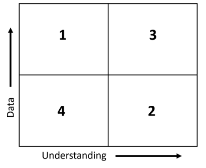 Figure 1: Holling's classification of modeling problems.