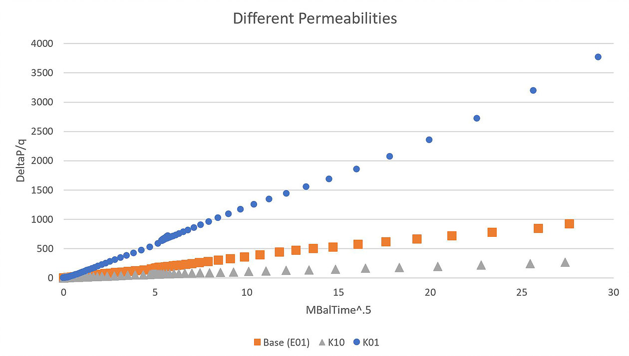 We ran simulations with three different permeability values.