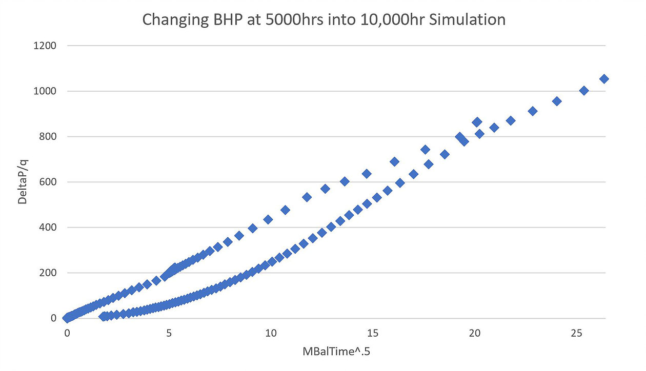 In the example below, the well produces at a constant 1000 psi BHP for 5000 hours, then the BHP is abruptly changed to 500 psi. 