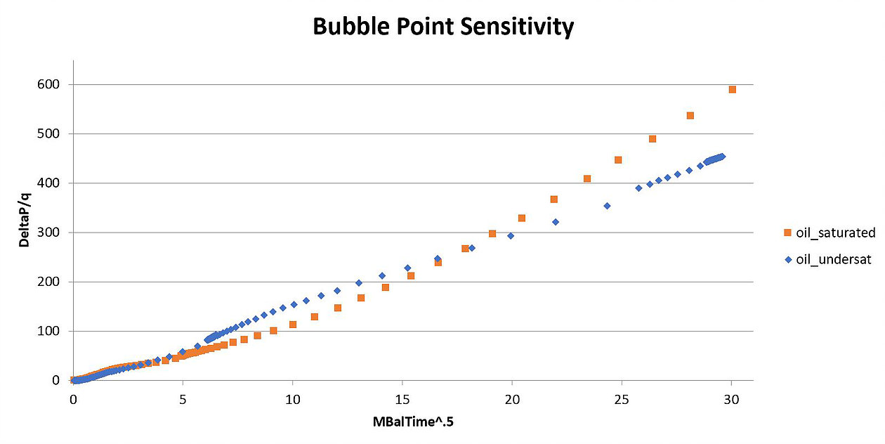 In the ‘saturated’ scenario, bubble point is set to 4600 psi.