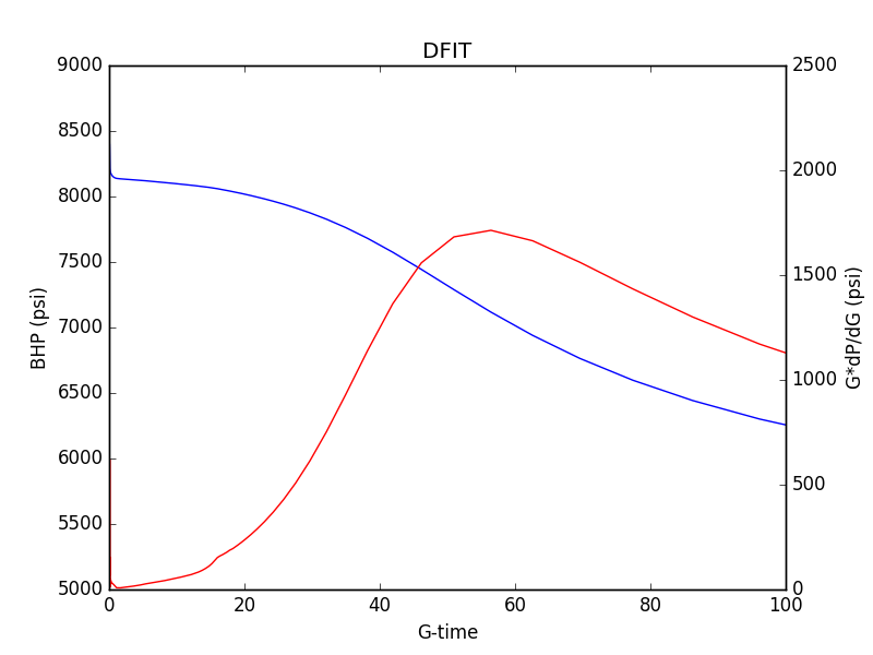 G-function plot of a typical DFIT. 
