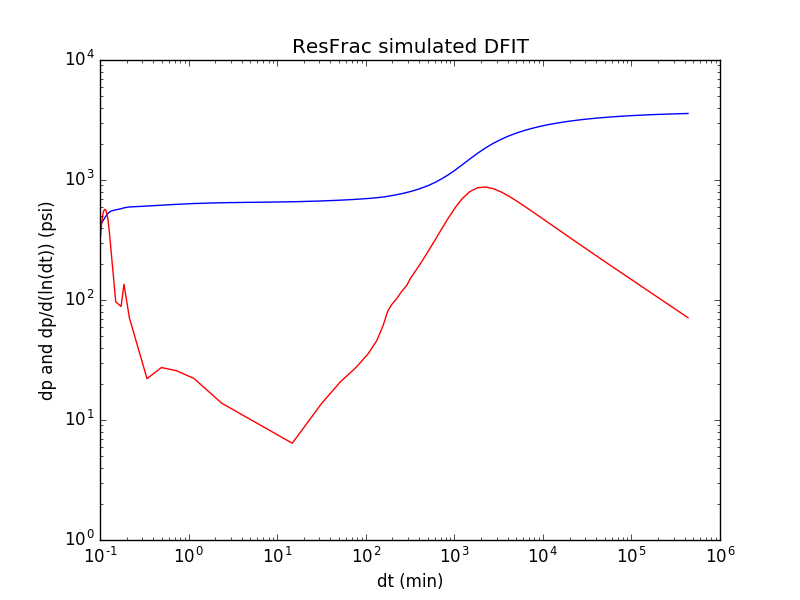Log-log plot of a ResFrac DFIT simulation
