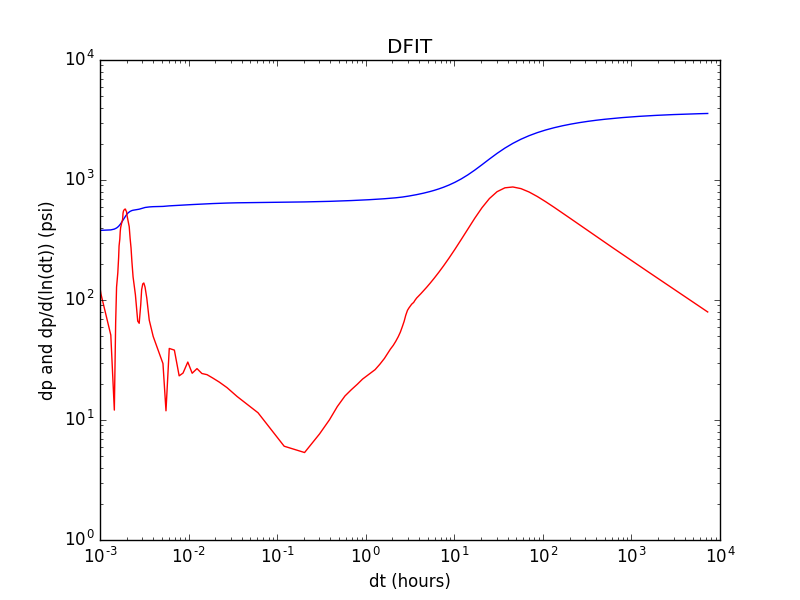 The same DFIT data as above, displayed in a log-log plot with derivative taken with respect to actual time.