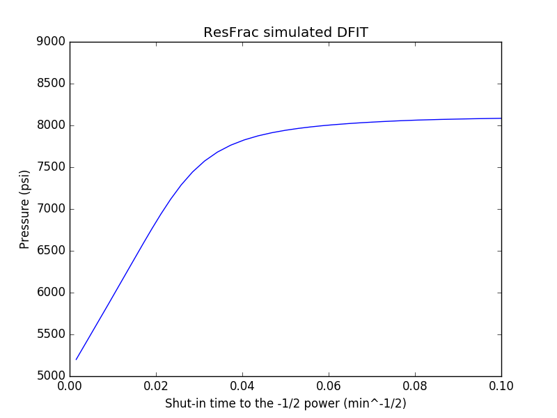 Plot of pressure versus one over the square root of time for the transient shown in the plot above