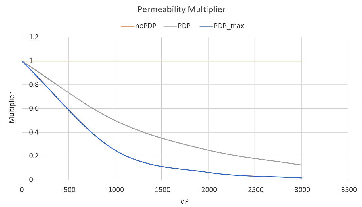 The chart below shows the permeability multiplier in each of these cases.