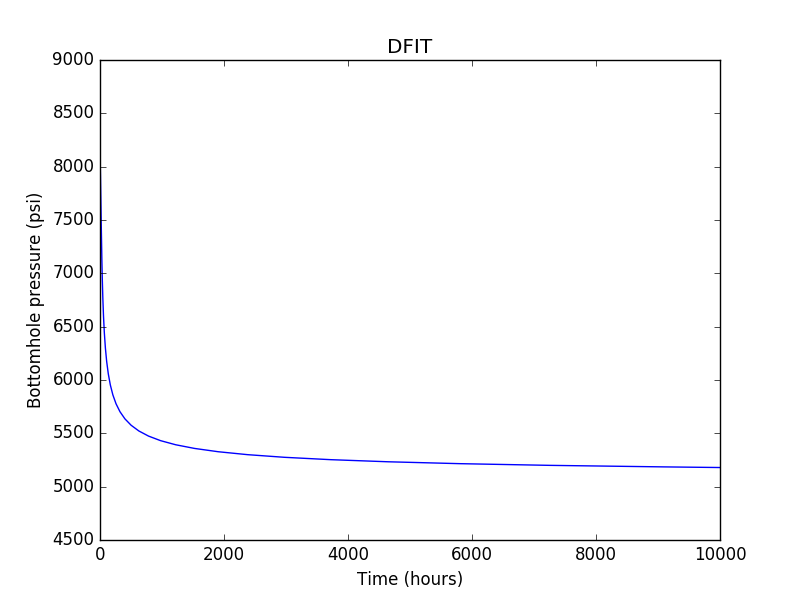 Diagnostic fracture injection test in a Cartesian plot
