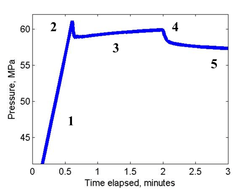 A typical pressure response during injection in a DFIT.