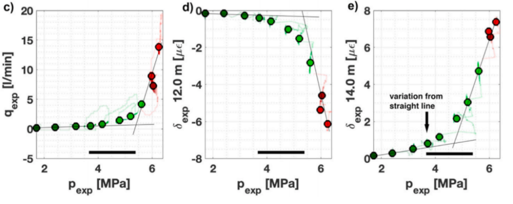 Displacement versus pressure graphs and G-function plot during reopening injection for interval HF8 at the Grimsel Test Site