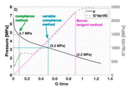 Plot of pressure and G*dP/dG versus G-time comparing compliance method at 4.7 MPa, variable compliance at 3.2 MPa, and Barree tangent method at 2.2 MPa.