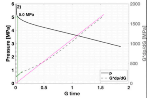 Log derivative G*dP/dG curve versus G-time for an HF8 shut-in test highlighting where the tangent method fails to pick fracture closure.