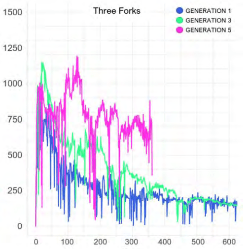 Improving Three Forks production over time (Bommer et al., 2020)