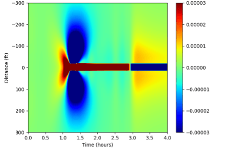 ResFrac simulation of the strain rate response measured in a fiber well during a frac hit