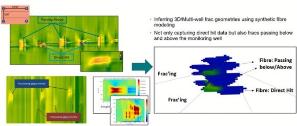 Inferring 3d/multiwell frac geometries using synthetic fibre modleing