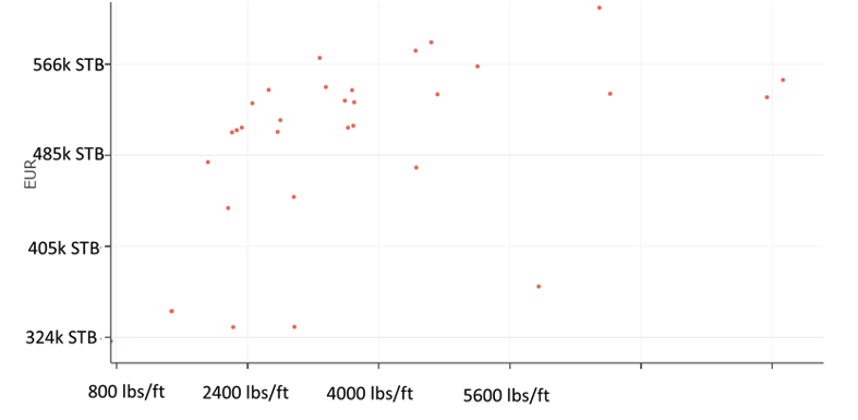 The crossplot below shows EUR versus total lbs/ft of proppant (800 lbs/ft from the original frac job, plus the lbs/ft from the refrac). EUR reaches the point of diminishing returns at around 3000 lbs/ft.