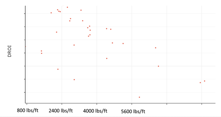 The crossplot below shows the relationship between DROI and lbs/ft (800 lbs/ft from the original frac job, plus the lbs/ft from the refrac). 