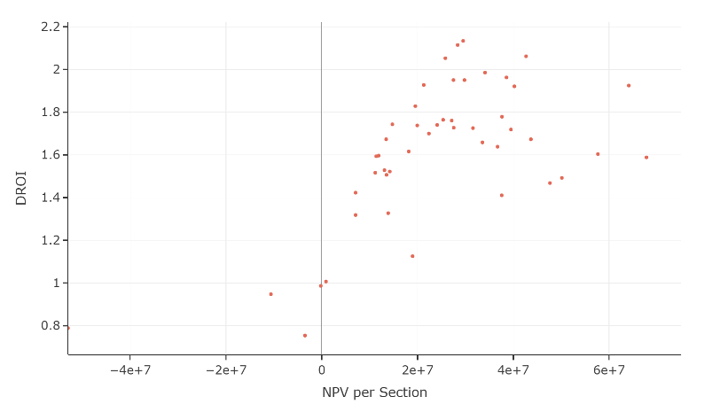 The cross-plot of DROI versus NPV/section (from the hybrid objective function optimization) shows that above around $30M/section, DROI decreases as well spacing is tightened to increase NPV/section.