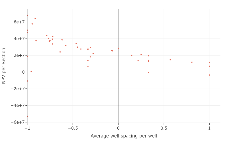 This plot of NPV/section versus well spacing shows how tightening spacing leads to higher NPV/section.
