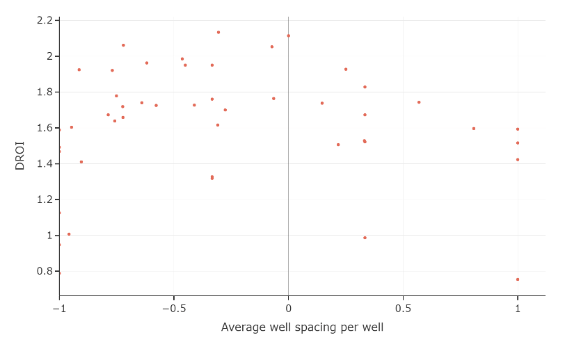 This plot of DROI versus spacing shows that the tightest well spacings (which maximize NPV/section) do not maximize DROI. DROI reaches a maximum at an intermediate spacing, and then decreases beyond that.