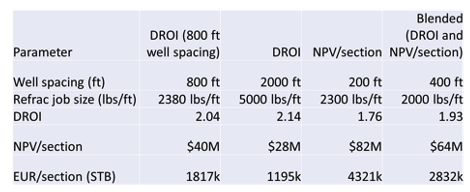 The table below summarizes the results from the four optimization runs