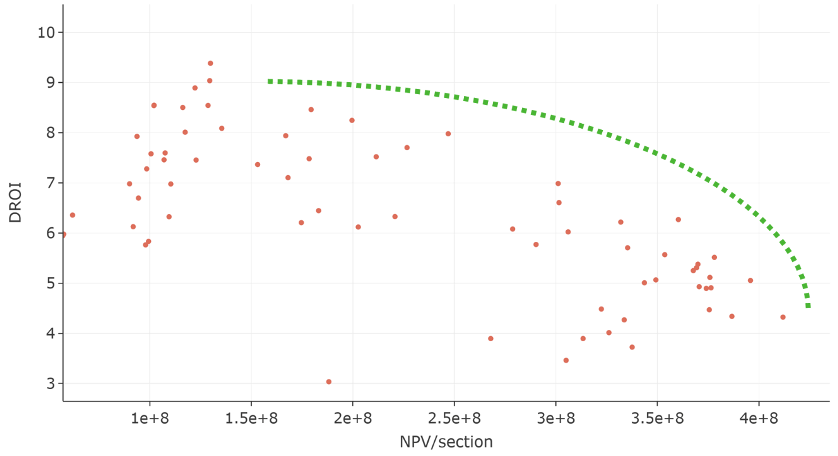 In the cross-plot below, each dot is a single simulation. The figure shows that there is a trade-off between DROI and NPV/section. Designs with tighter well spacing can extract greater NPV/section. However, the overall return on investment decreases. Conversely, designs with wider well spacing achieve greater revenue per well and higher DROI, but extract less NPV per section. The green dashed line shows the approximate position of the Pareto front. The Pareto front shows – for a given value of NPV/section, what is the best possible DROI? Depending on objective and constraints, a company may rationally decide to use a design with higher or lower NPV/section. However, it is never optimal to select a design that is below the Pareto front.