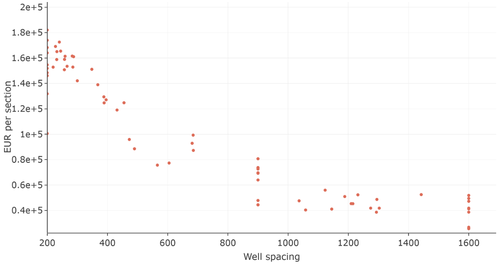 Figure 1: The figures below show EUR/section and EUR/(5 wells) as a function of well spacing. 