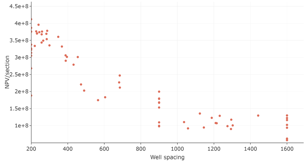 Figure 1: The figures below show NPV/section and DROI/section as a function of well spacing. Remember – the cost of land is not included in the analysis. As a result, DROI must increase monotonically with well spacing. Because the land is ‘free,’ the pure DROI analysis does not include a penalty for being inefficient with land.