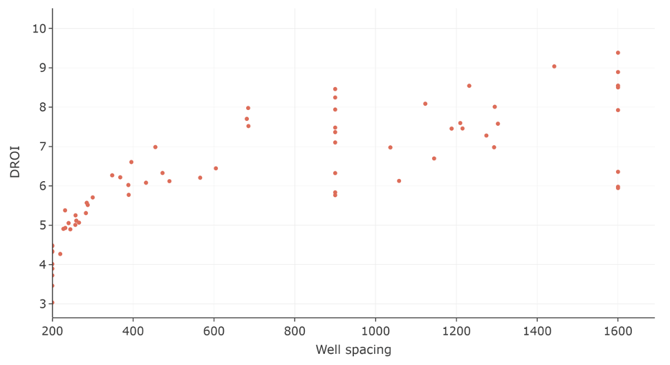 Figure 2: The figures below show NPV/section and DROI/section as a function of well spacing. Remember – the cost of land is not included in the analysis. As a result, DROI must increase monotonically with well spacing. Because the land is ‘free,’ the pure DROI analysis does not include a penalty for being inefficient with land.