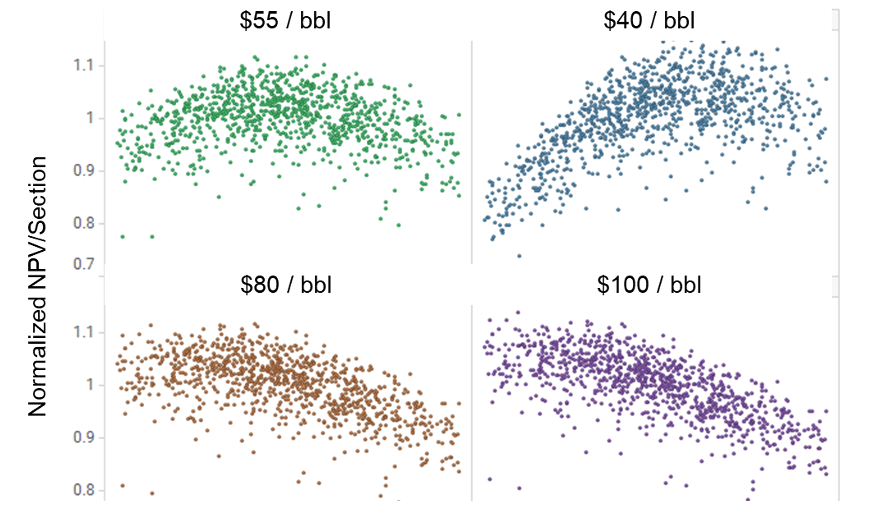 The current and future-expected prices of oil have dramatically increased over the past 6-18 months. Has your company adjusted its well spacing and frac designs to respond? 