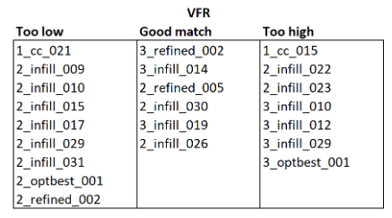 Figure 17. Categorizing simulation cases based on visual inspection.