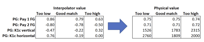 Figure 19. Average interpolator and simulation values for the three groupings of cases.