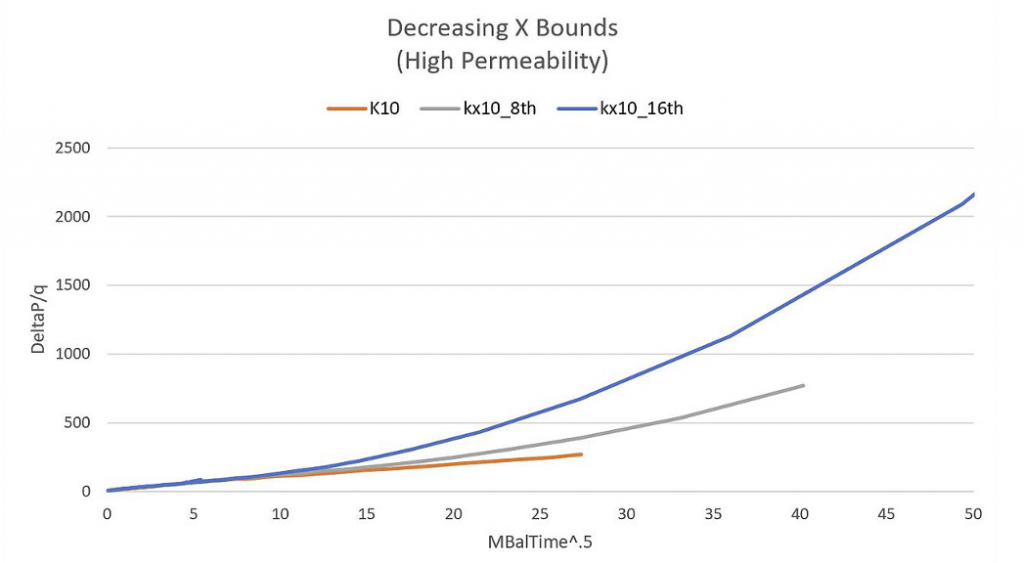 Figure 2: Example of an RPI versus square root material balance plot. The blue and grey curves demonstrate deviation from linear flow.