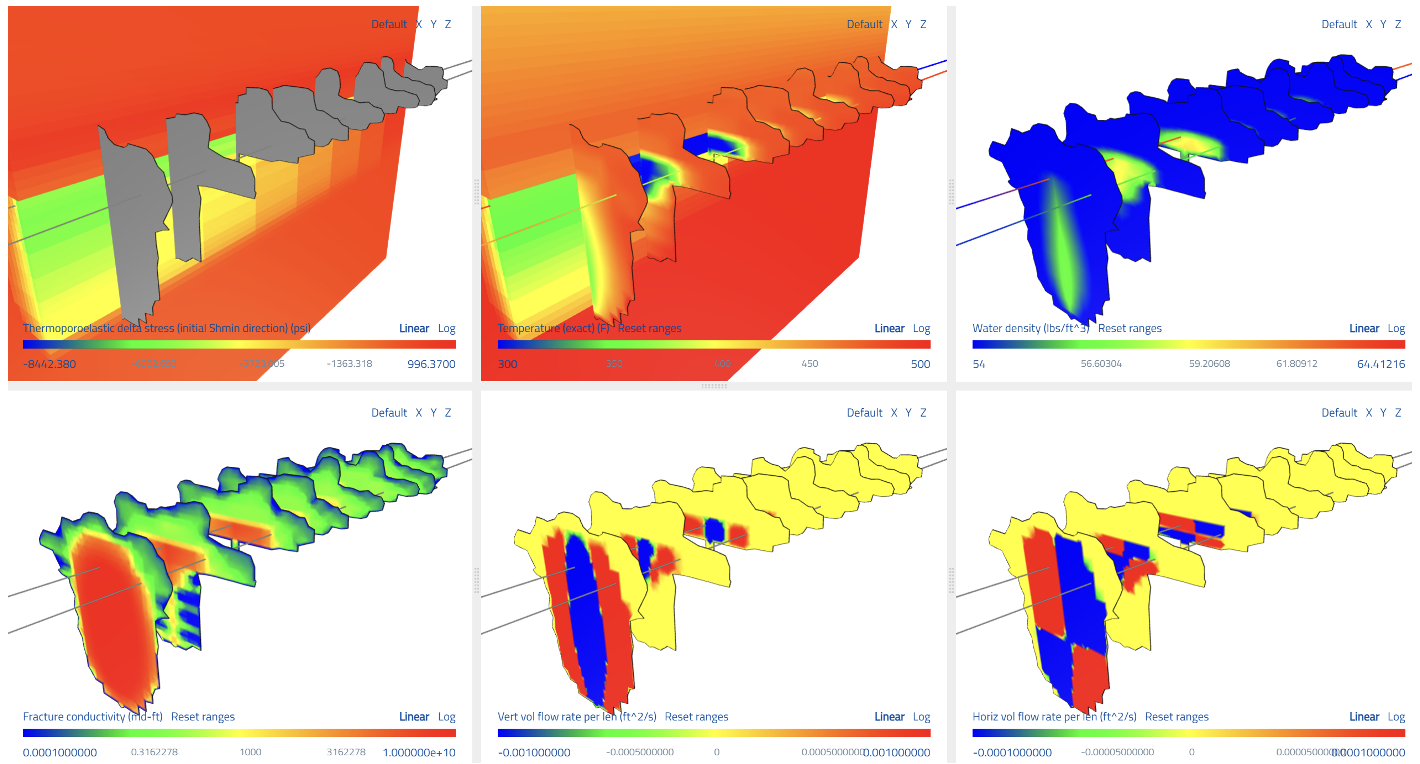 Figure 3: Flow distribution during long-term circulation with porothermoelastic stresses ‘turned on’