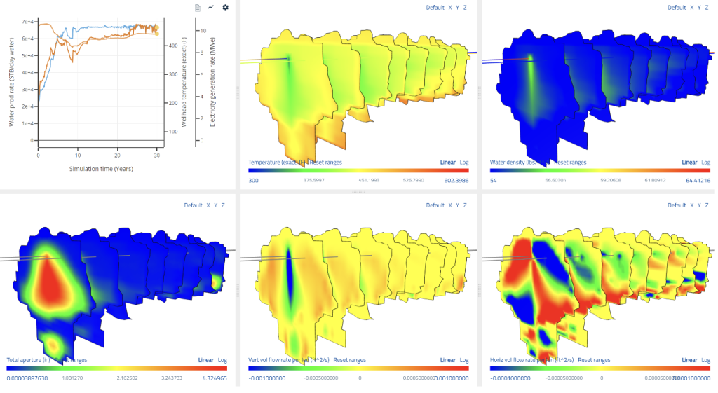 Figure 4: Long-term circulation with porothermoelastic stresses ‘turned on’ and flow-control in the production well to achieve a uniform flow distribution