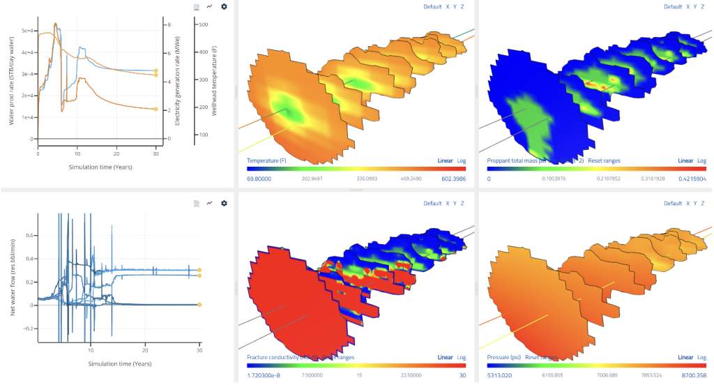 Figure 5: Long-term circulation with porothermoelastic stresses ‘turned on,’ flow-control in the production well to achieve a uniform flow distribution, and water density unaffected by temperature.