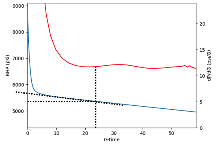 Figure 3: Example of Scenario C-B: Adequate contact point