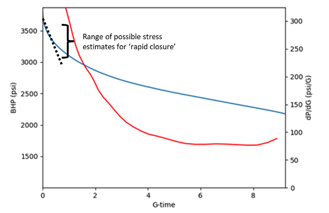 Figure 5: Example of Scenario C-D: Rapid closure