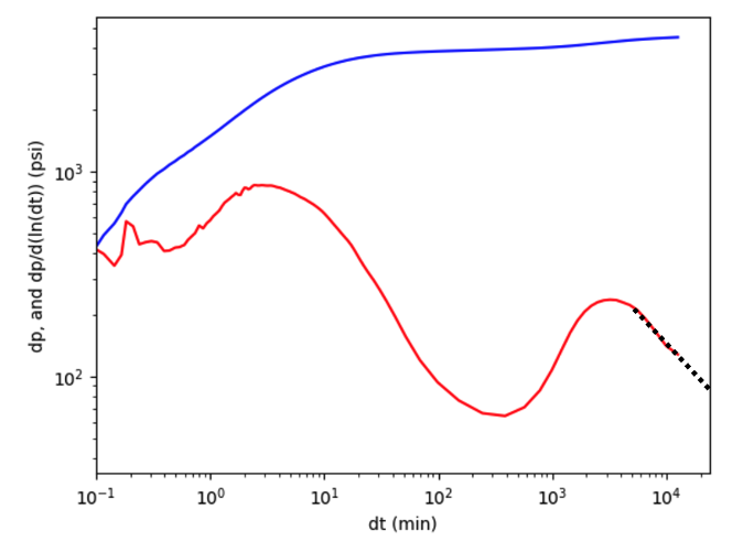 Figure 6: Example of Scenario PC-A: Postclosure linear flow. The dashed black line has a slope of -1/2.