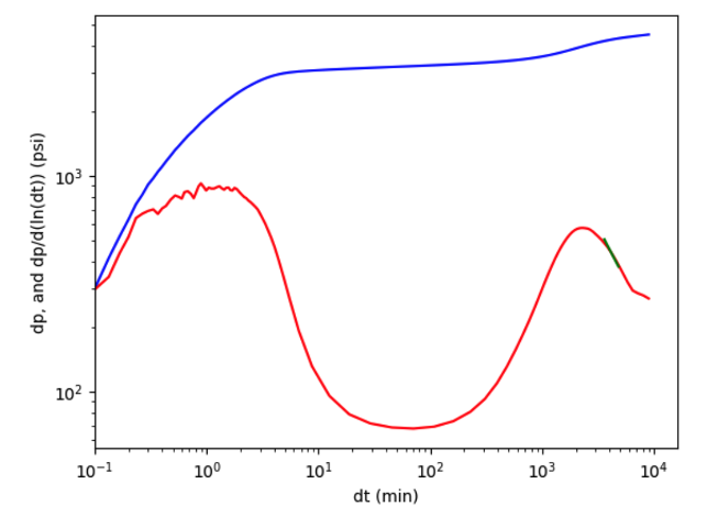 Figure 7: Example of Scenario PC-B: False radial. The green line has a slope of -1.