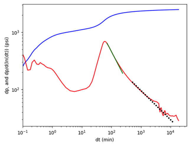 Figure 8: Example of Scenario PC-C: False radial into genuine linear. The green line has a slope of -1. The dashed black line has a slope of -1/2.