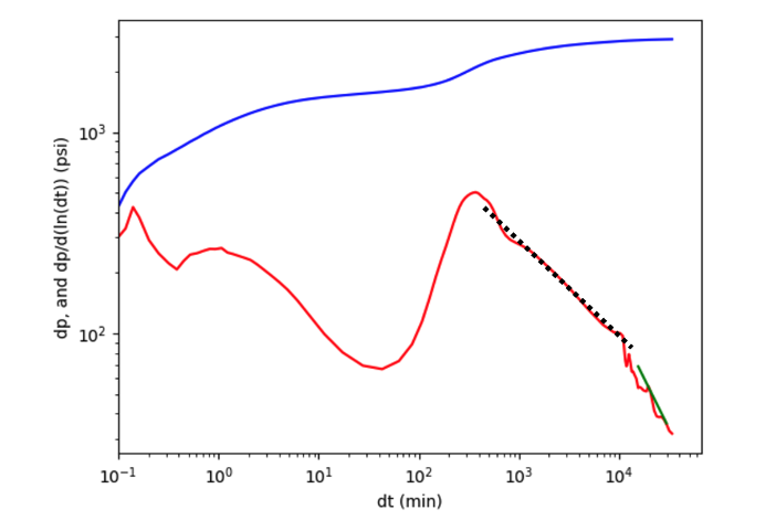 Figure 9: Example of Scenario PC-D: Genuine linear to genuine radial. The dashed black line has a slope of -1/2. The green line has a slope of -1.