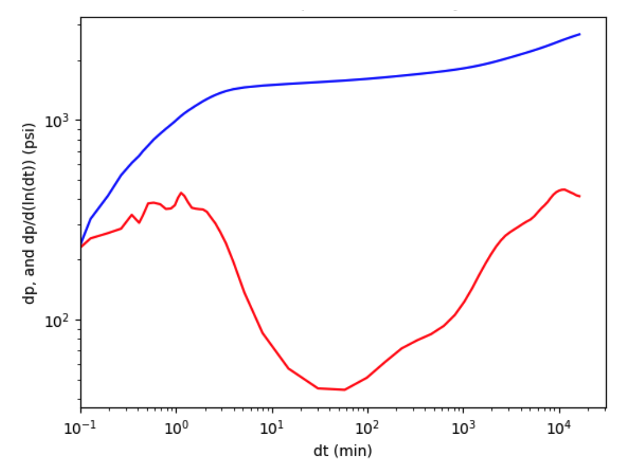 Figure 10: Example of Scenario PC-E: Derivative reaches a peak but the postclosure trend is not established.