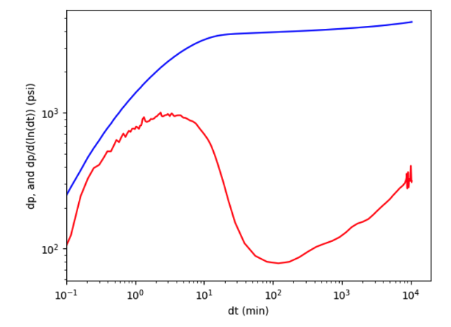 Figure 11: Example of Scenario PC-F: The derivative does not reach a peak.