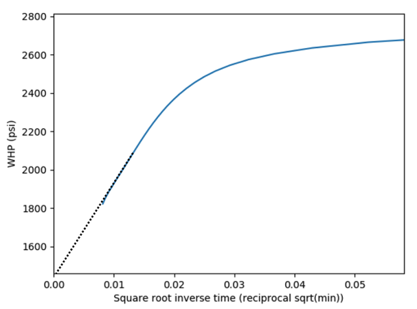 Figure 12: Example of extrapolating a linear flow period to reciprocal sqrt(t) of zero to estimate pore pressure. Note that this figure is plotting WHP, and so the values would need to be appropriately adjusted for hydrostatic to estimate BHP in the target interval.