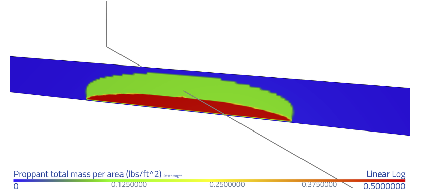vertical proppant placement is greatly improved by the trapping process, and proppant is now placed at the well
