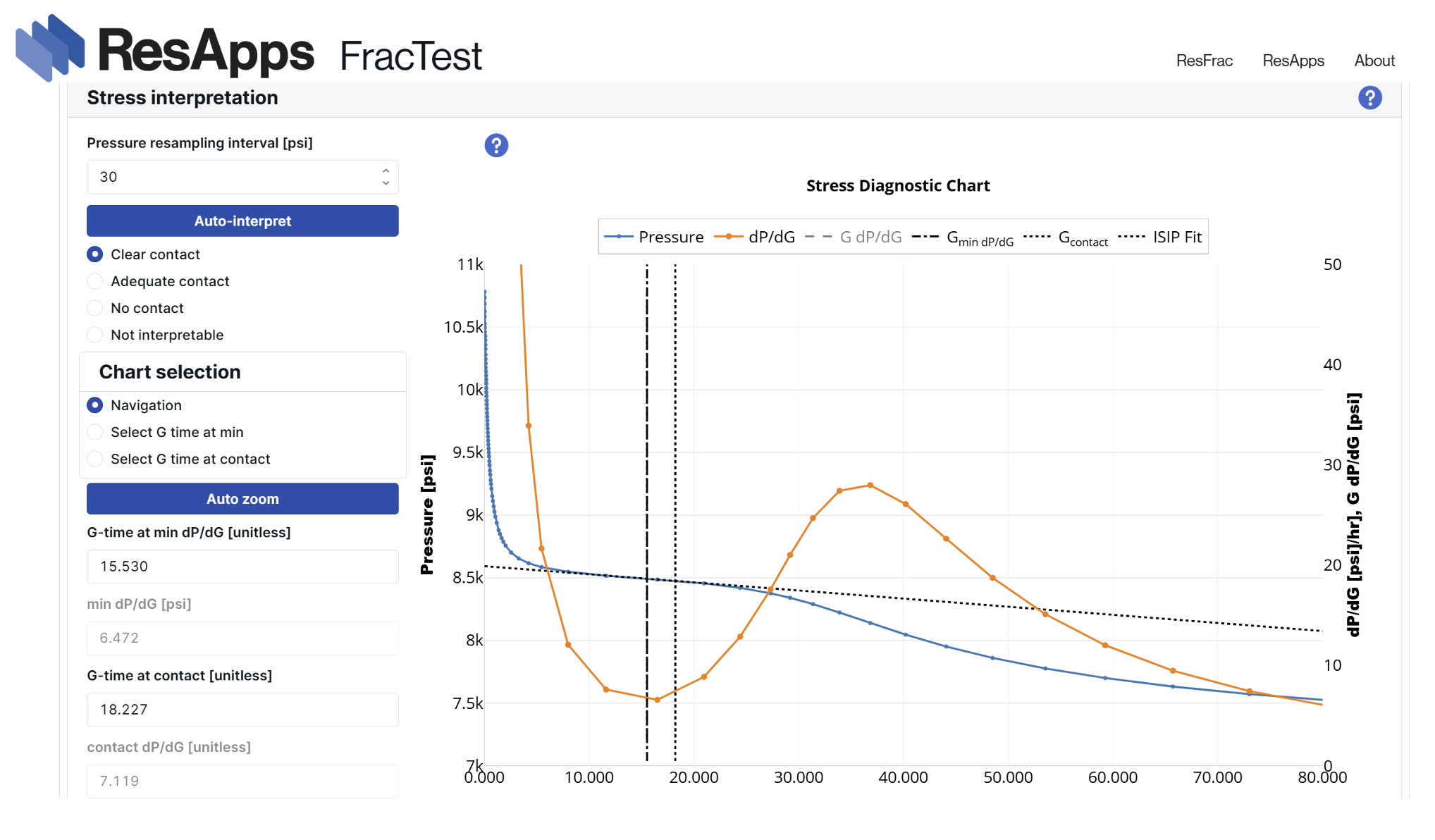 ResApps FracTest interface showing a Stress interpretation section with an Auto-interpret button and contact options, next to a Stress Diagnostic Chart.